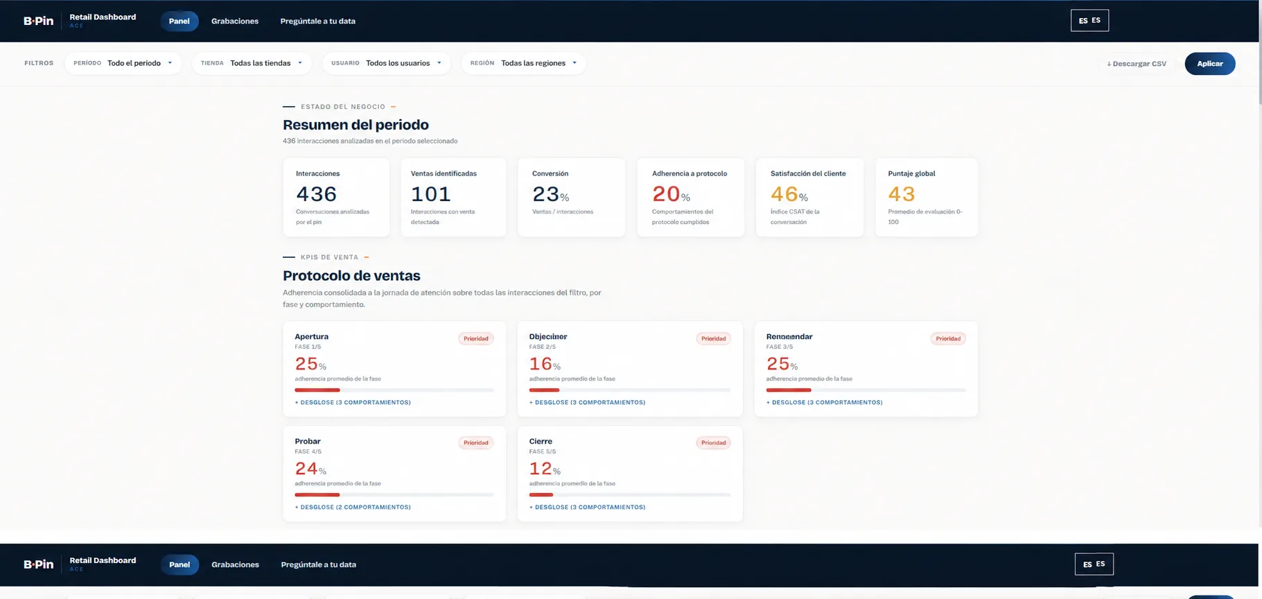 Dashboard B·Pin: resumen del periodo con interacciones, ventas identificadas, conversión, adherencia a protocolo, CSAT y puntaje global, más adherencia por fase del protocolo de ventas